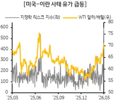 미국-이란 사태 유가 급등